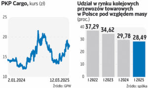 Związkowcy opisują trudne warunki panujące w PKP Cargo