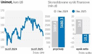 Unimot stawia na różnicowanie biznesu i rozwój w kierunku transformacji energetycznej